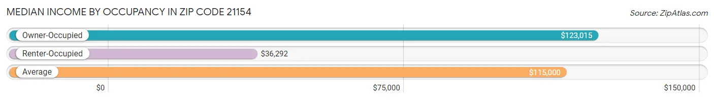 Median Income by Occupancy in Zip Code 21154