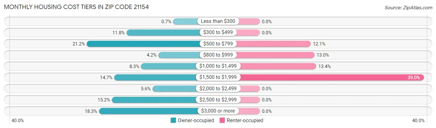 Monthly Housing Cost Tiers in Zip Code 21154