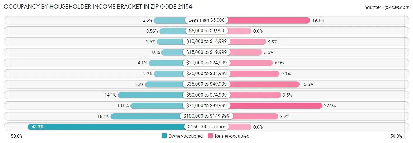 Occupancy by Householder Income Bracket in Zip Code 21154