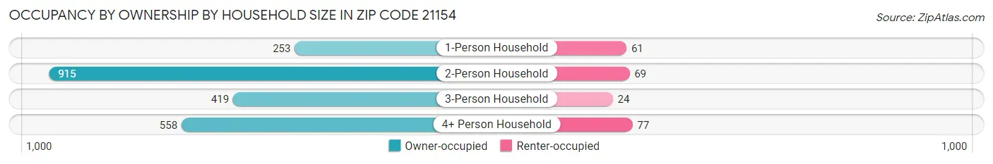 Occupancy by Ownership by Household Size in Zip Code 21154