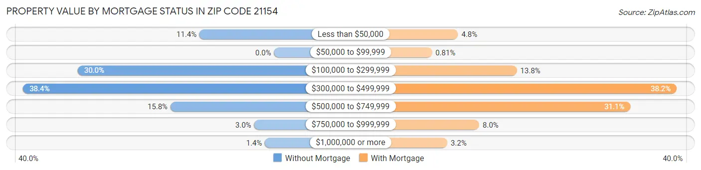 Property Value by Mortgage Status in Zip Code 21154