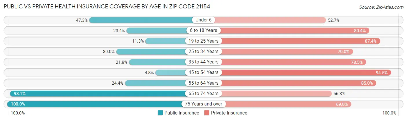 Public vs Private Health Insurance Coverage by Age in Zip Code 21154