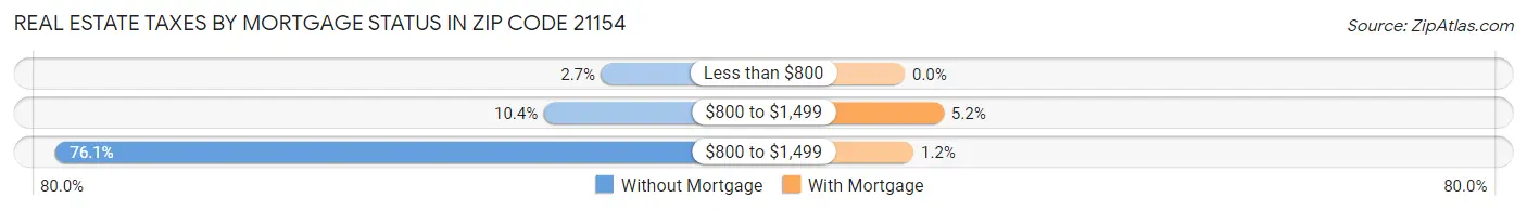 Real Estate Taxes by Mortgage Status in Zip Code 21154