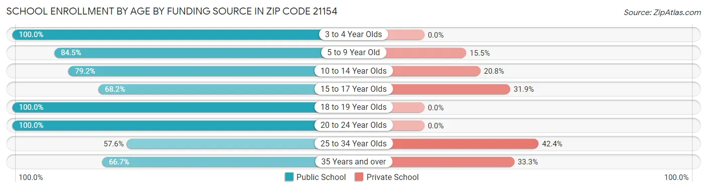 School Enrollment by Age by Funding Source in Zip Code 21154
