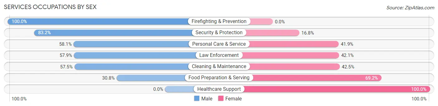 Services Occupations by Sex in Zip Code 21154