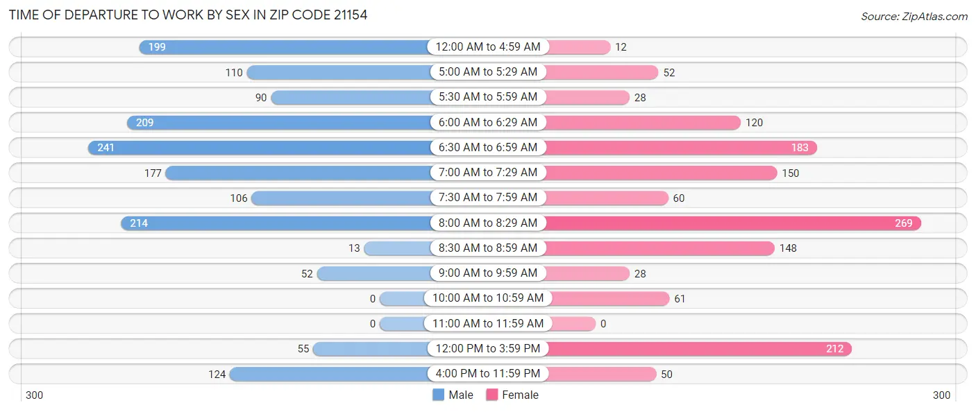 Time of Departure to Work by Sex in Zip Code 21154