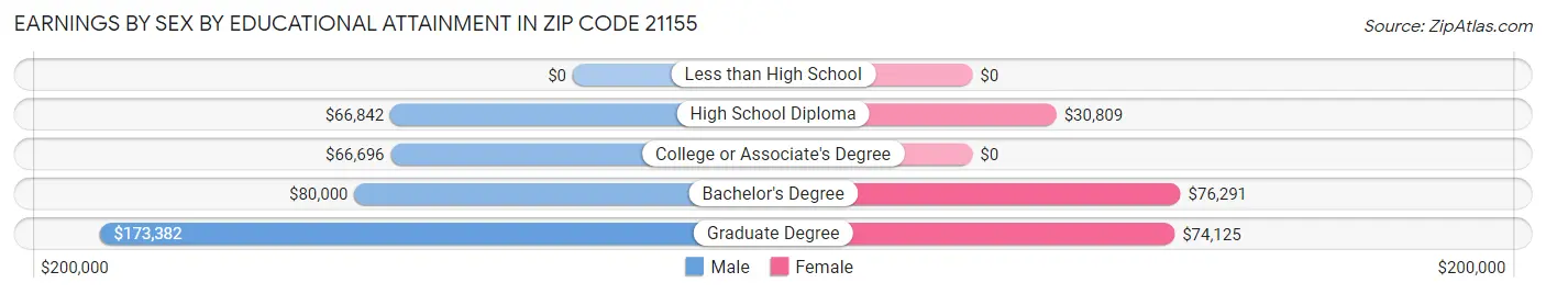 Earnings by Sex by Educational Attainment in Zip Code 21155