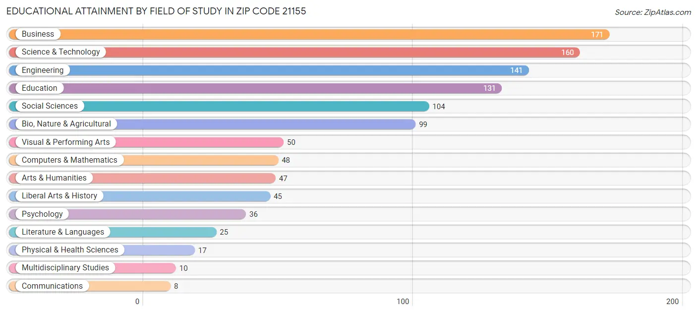 Educational Attainment by Field of Study in Zip Code 21155