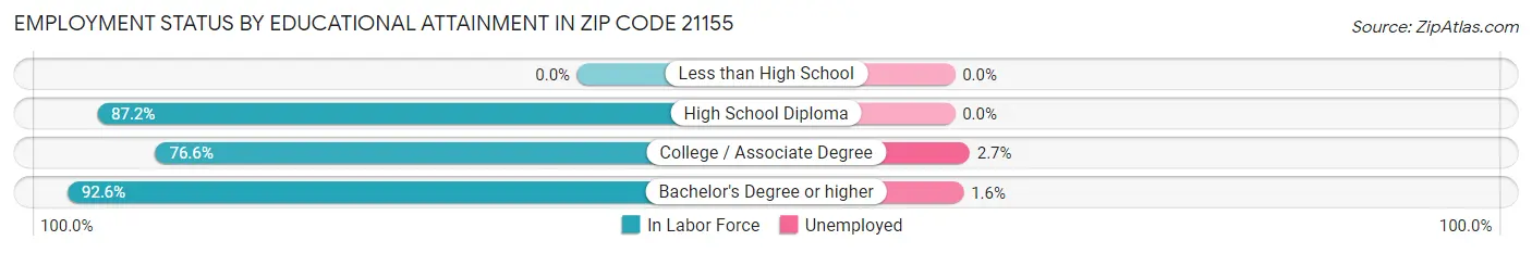 Employment Status by Educational Attainment in Zip Code 21155