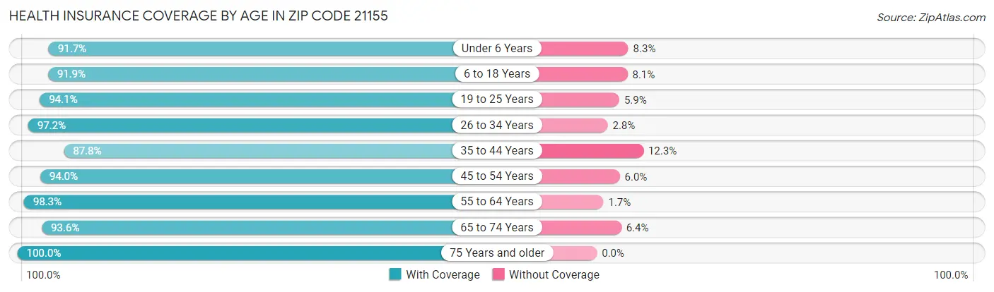 Health Insurance Coverage by Age in Zip Code 21155