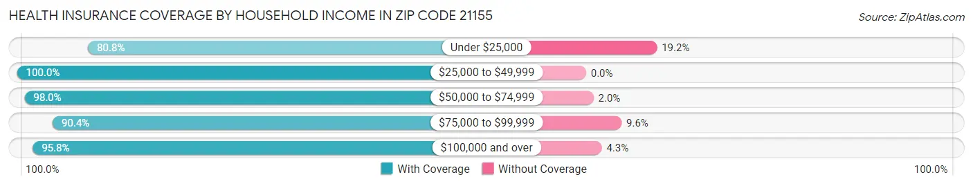 Health Insurance Coverage by Household Income in Zip Code 21155