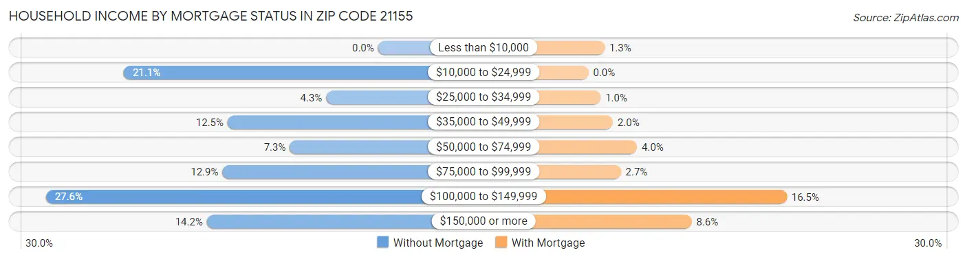 Household Income by Mortgage Status in Zip Code 21155