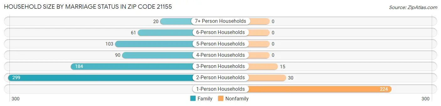 Household Size by Marriage Status in Zip Code 21155