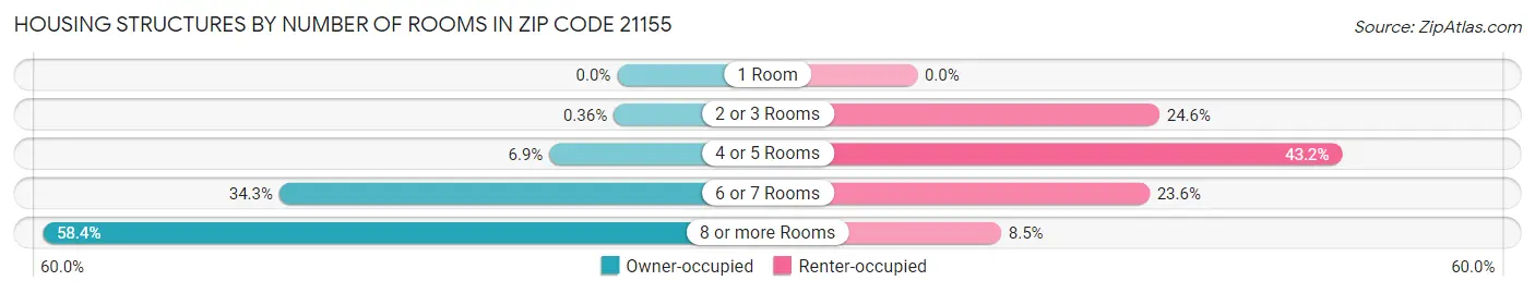 Housing Structures by Number of Rooms in Zip Code 21155