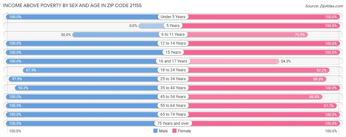 Income Above Poverty by Sex and Age in Zip Code 21155