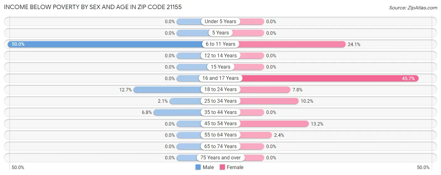 Income Below Poverty by Sex and Age in Zip Code 21155