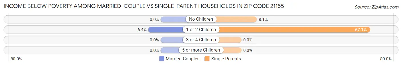 Income Below Poverty Among Married-Couple vs Single-Parent Households in Zip Code 21155