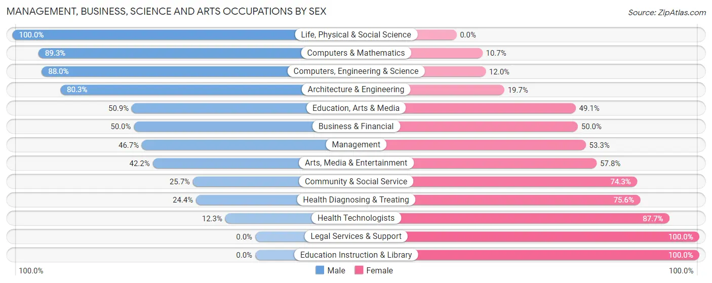 Management, Business, Science and Arts Occupations by Sex in Zip Code 21155