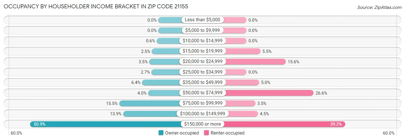Occupancy by Householder Income Bracket in Zip Code 21155