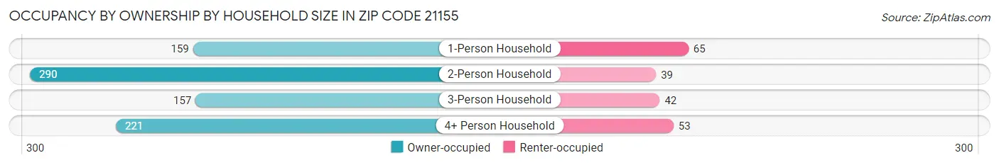 Occupancy by Ownership by Household Size in Zip Code 21155