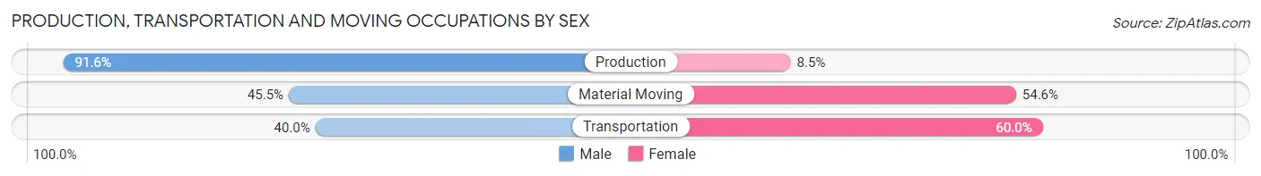 Production, Transportation and Moving Occupations by Sex in Zip Code 21155