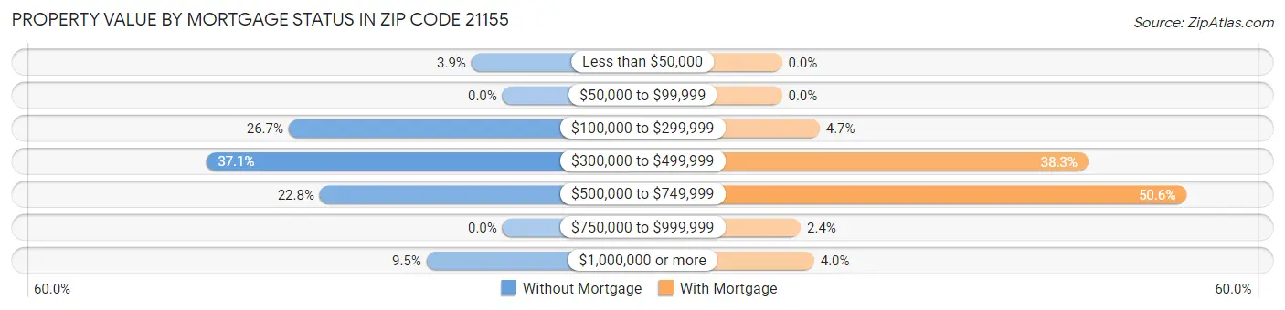 Property Value by Mortgage Status in Zip Code 21155