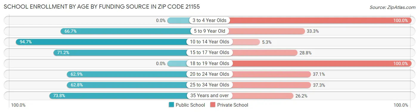 School Enrollment by Age by Funding Source in Zip Code 21155