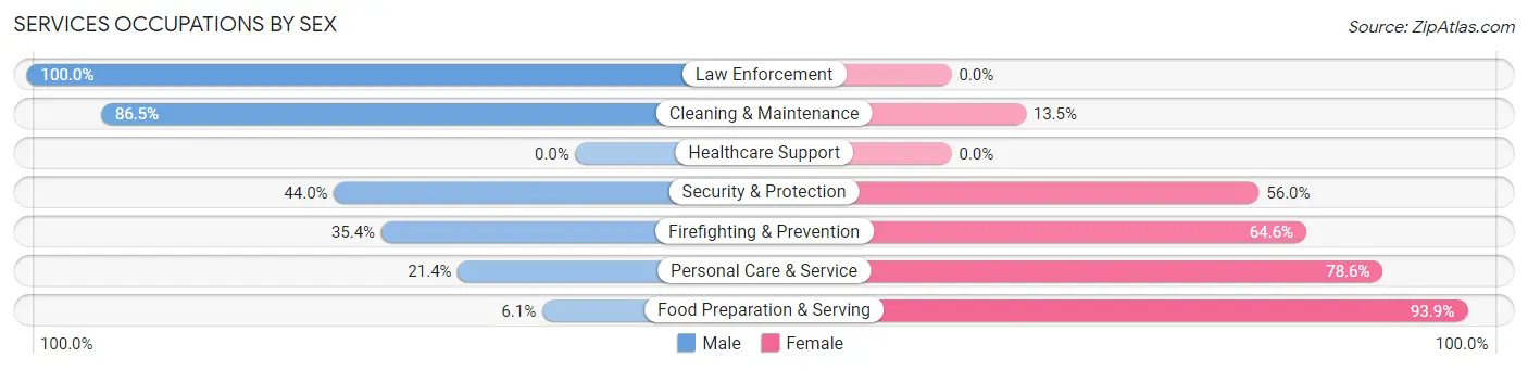 Services Occupations by Sex in Zip Code 21155