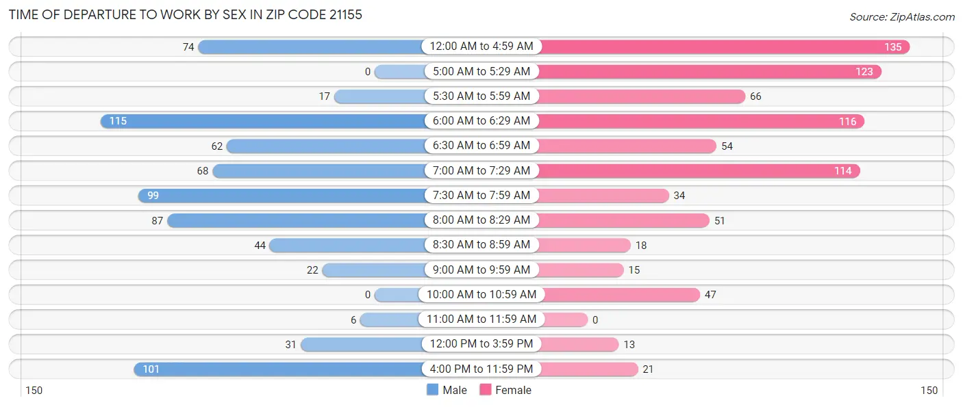 Time of Departure to Work by Sex in Zip Code 21155