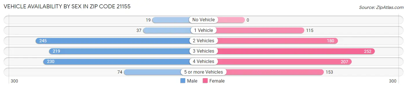 Vehicle Availability by Sex in Zip Code 21155