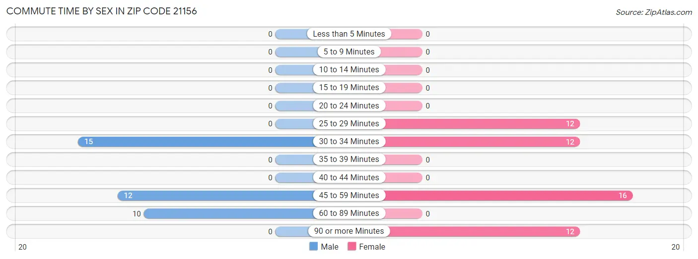 Commute Time by Sex in Zip Code 21156