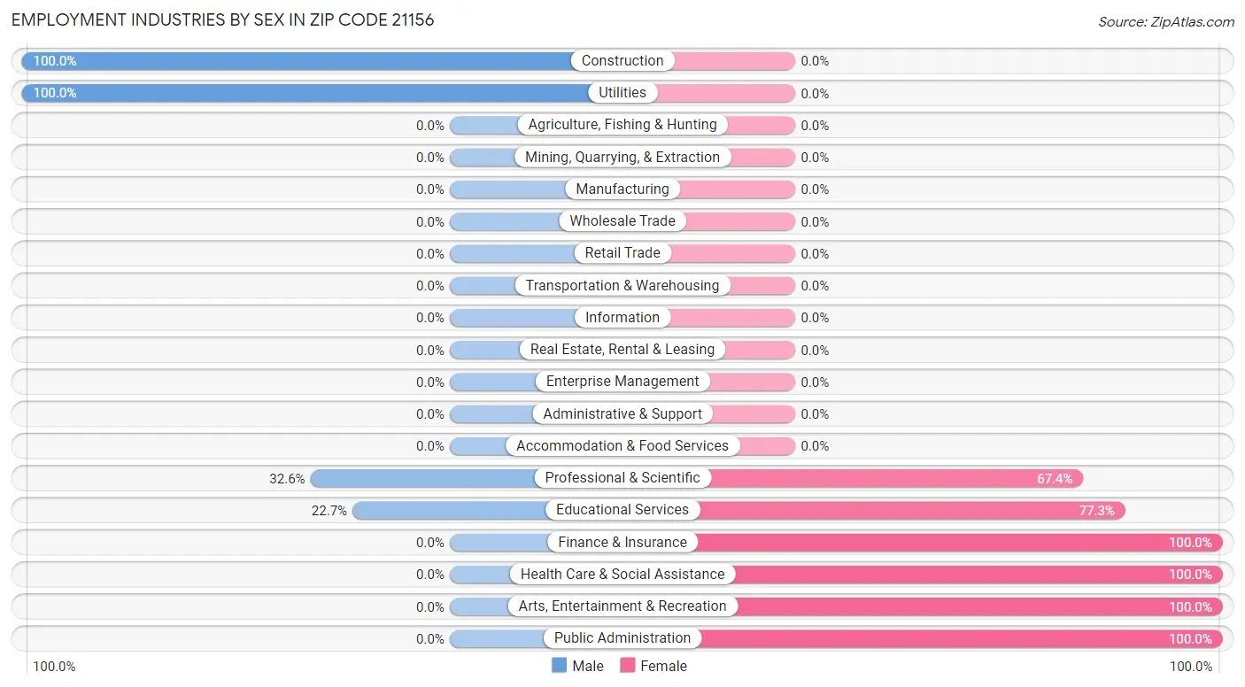 Employment Industries by Sex in Zip Code 21156