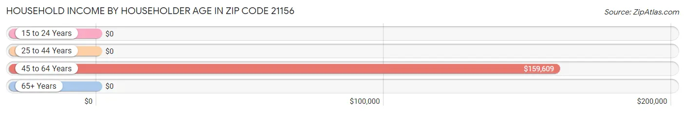 Household Income by Householder Age in Zip Code 21156