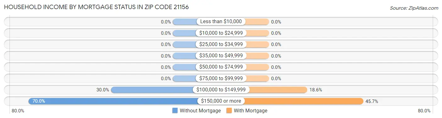 Household Income by Mortgage Status in Zip Code 21156