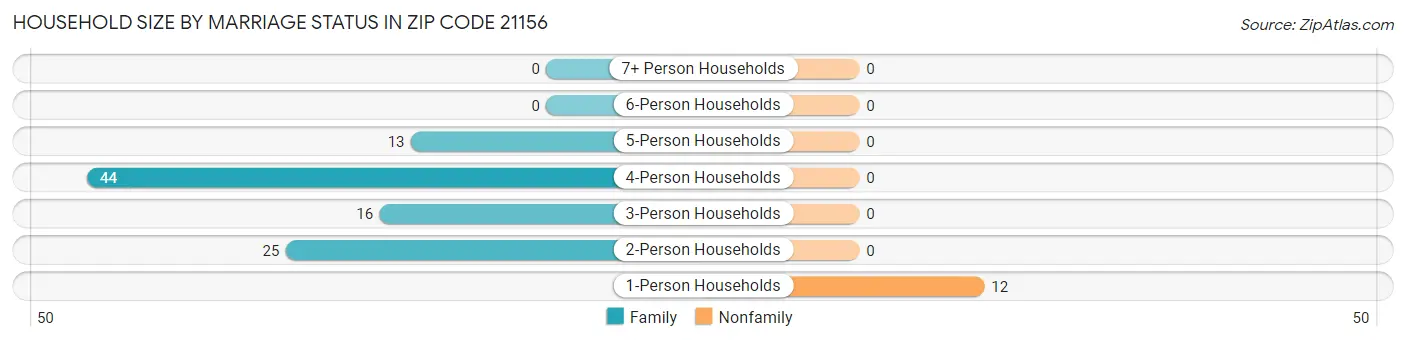 Household Size by Marriage Status in Zip Code 21156