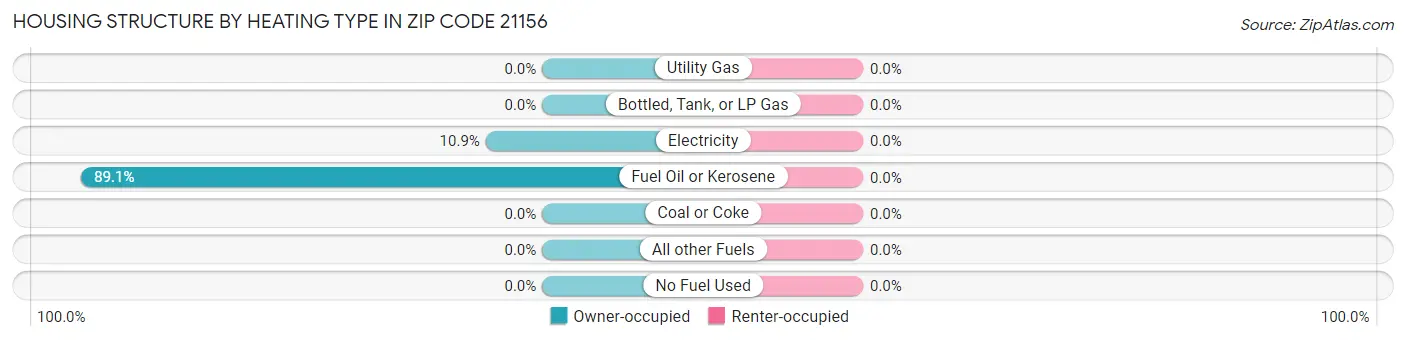 Housing Structure by Heating Type in Zip Code 21156