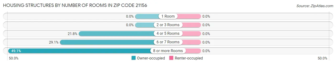 Housing Structures by Number of Rooms in Zip Code 21156