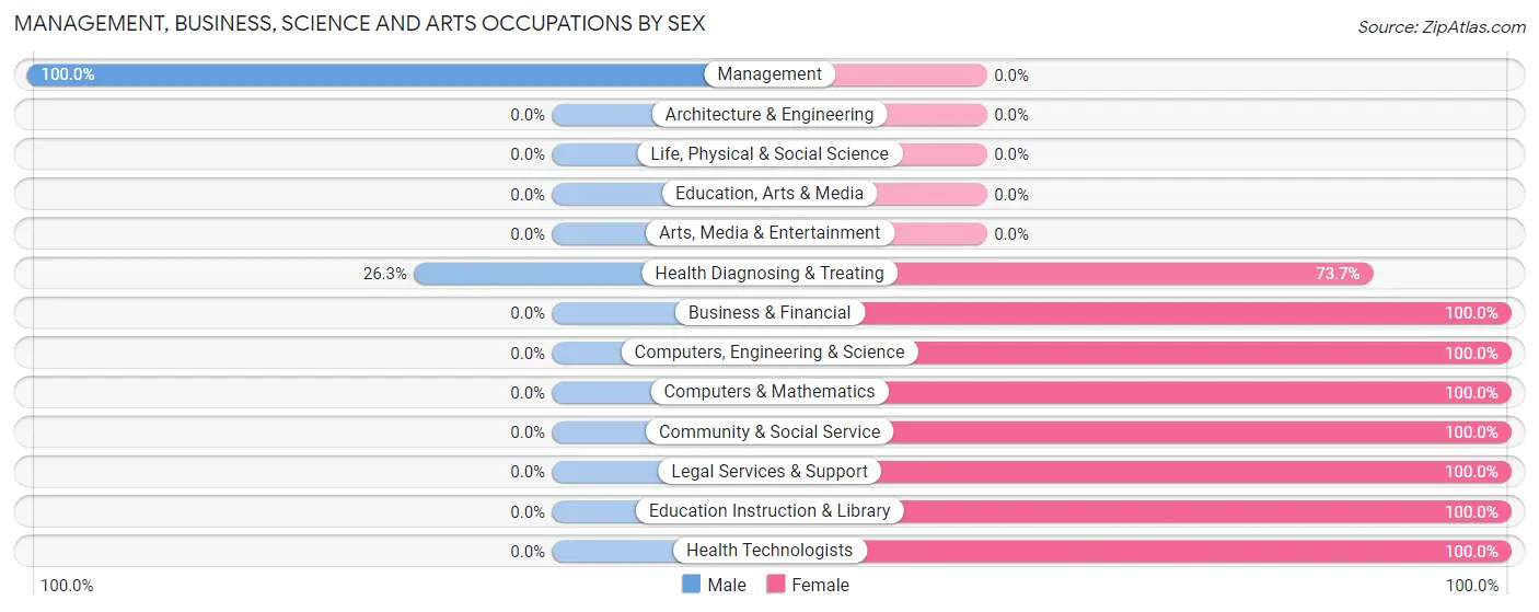 Management, Business, Science and Arts Occupations by Sex in Zip Code 21156