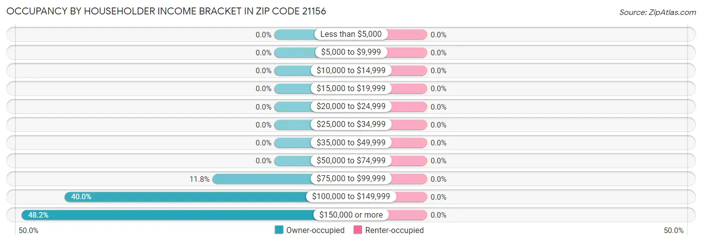 Occupancy by Householder Income Bracket in Zip Code 21156