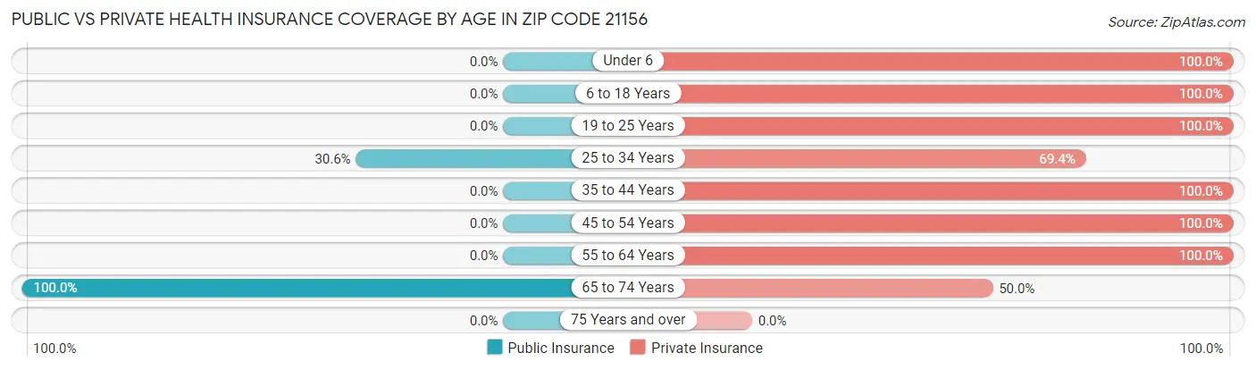 Public vs Private Health Insurance Coverage by Age in Zip Code 21156
