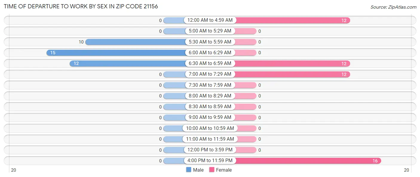 Time of Departure to Work by Sex in Zip Code 21156