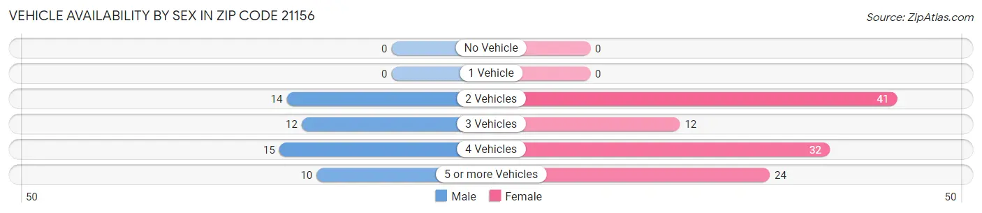 Vehicle Availability by Sex in Zip Code 21156