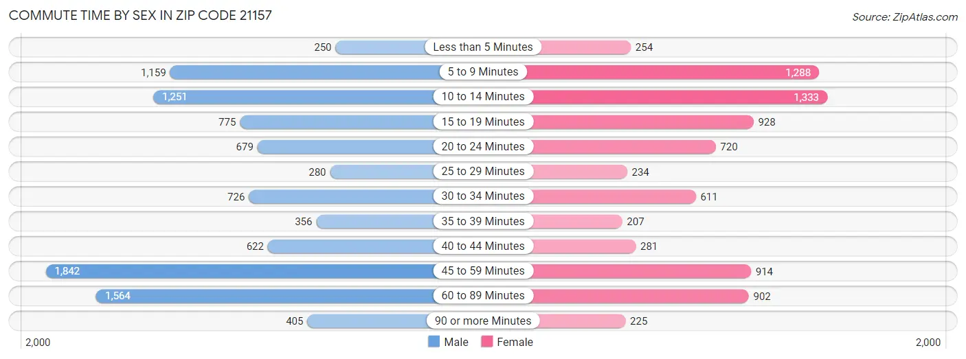 Commute Time by Sex in Zip Code 21157