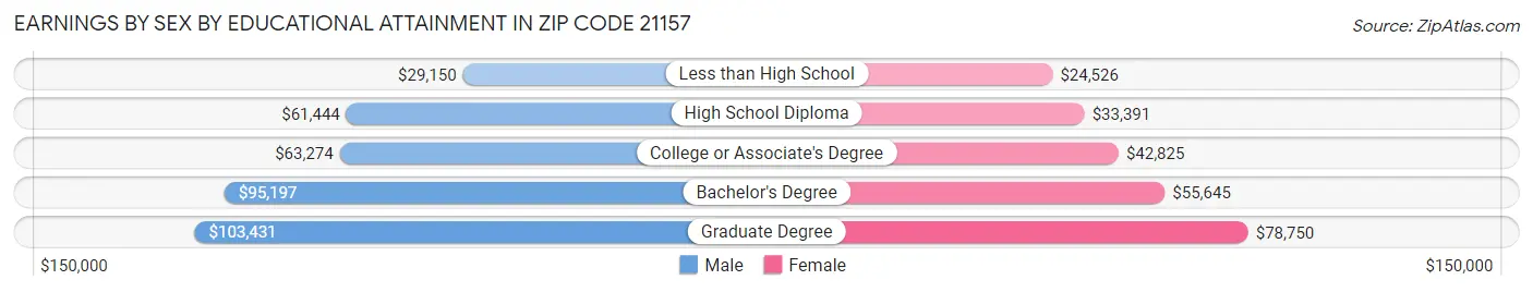 Earnings by Sex by Educational Attainment in Zip Code 21157