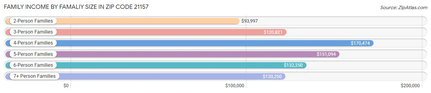 Family Income by Famaliy Size in Zip Code 21157