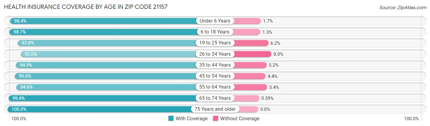 Health Insurance Coverage by Age in Zip Code 21157