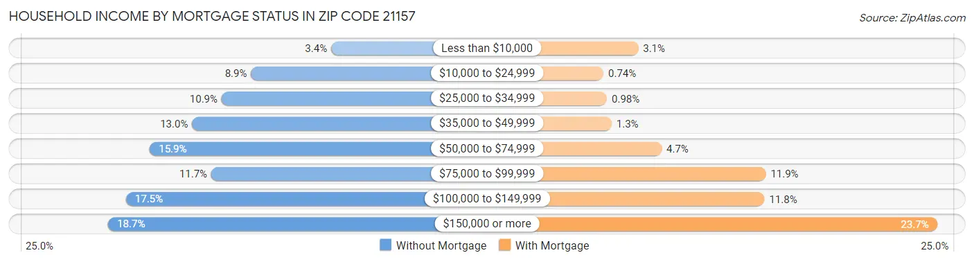 Household Income by Mortgage Status in Zip Code 21157