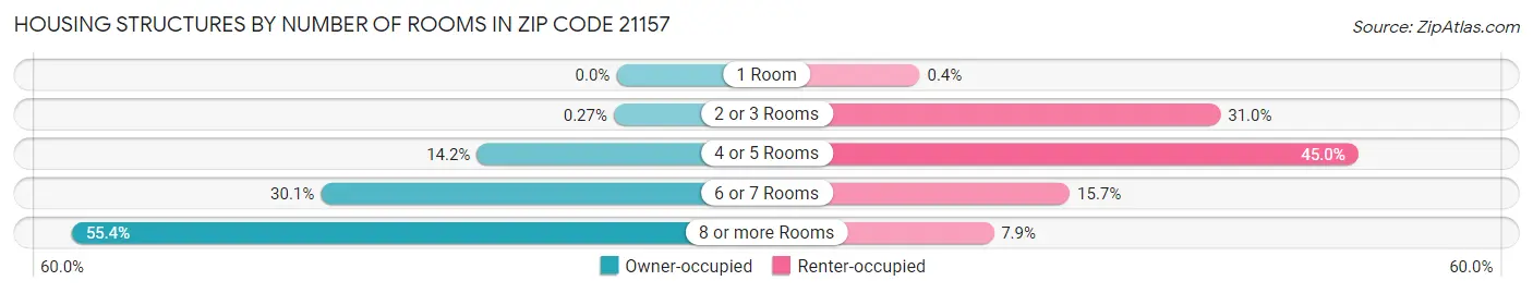 Housing Structures by Number of Rooms in Zip Code 21157