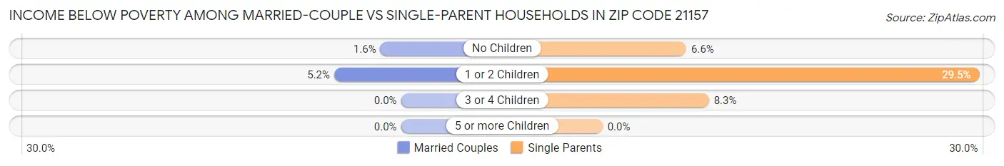 Income Below Poverty Among Married-Couple vs Single-Parent Households in Zip Code 21157