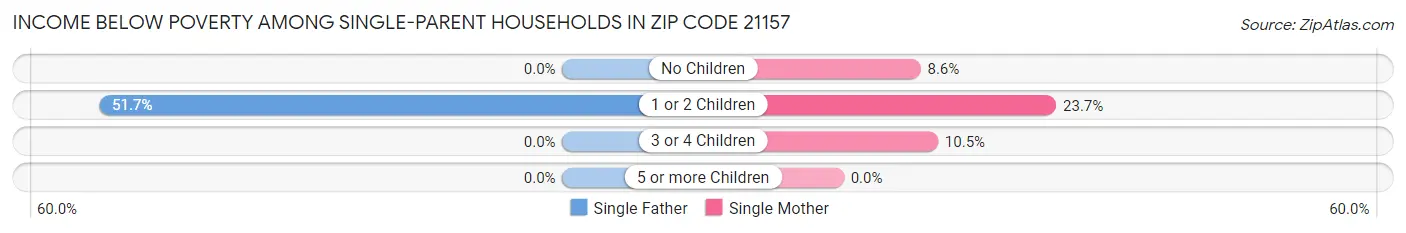 Income Below Poverty Among Single-Parent Households in Zip Code 21157